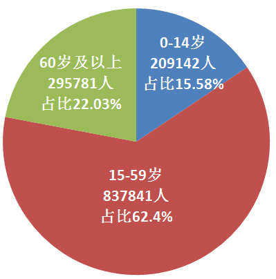 男性對女性的比例)由2010年池州市第六次全國人口普查的 101