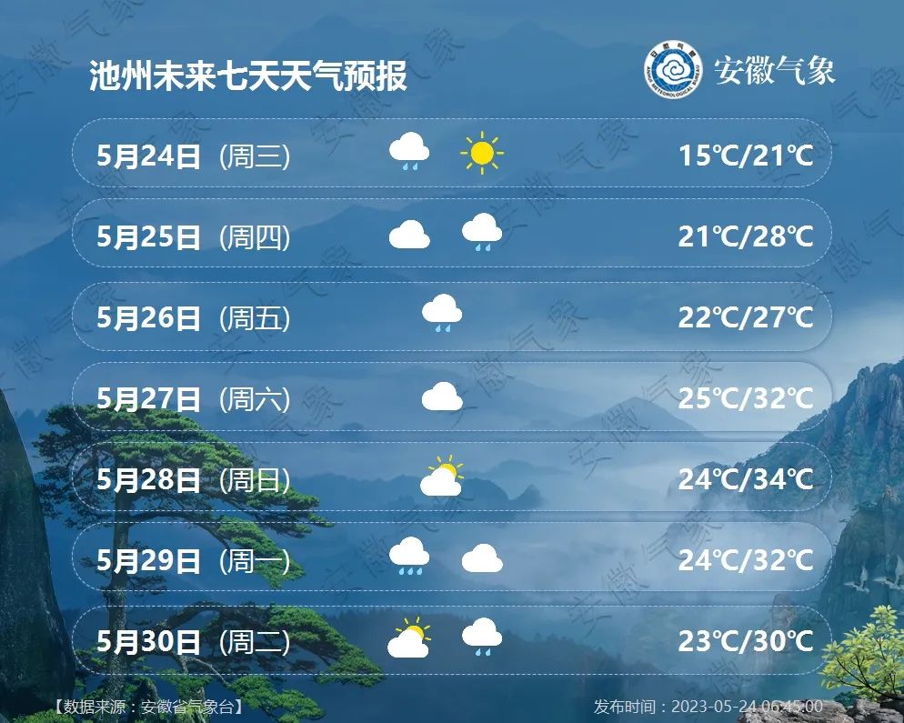 池州最高可达34℃!